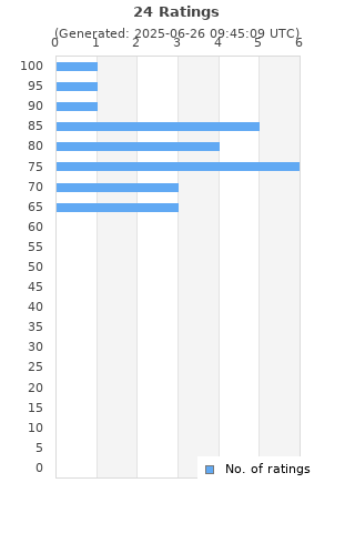 Ratings distribution