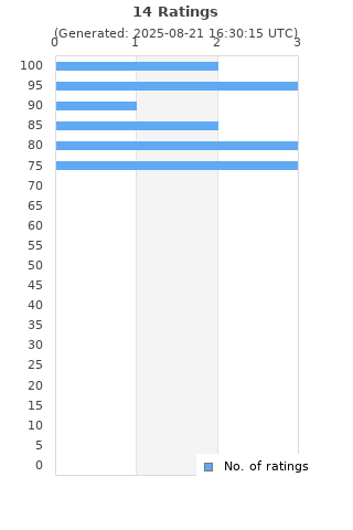Ratings distribution