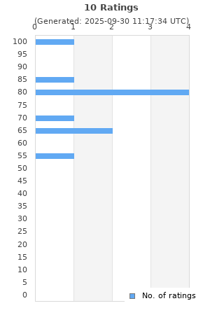 Ratings distribution