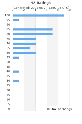 Ratings distribution