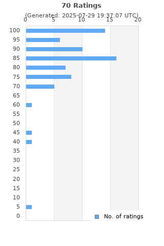 Ratings distribution