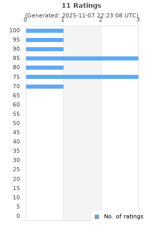 Ratings distribution