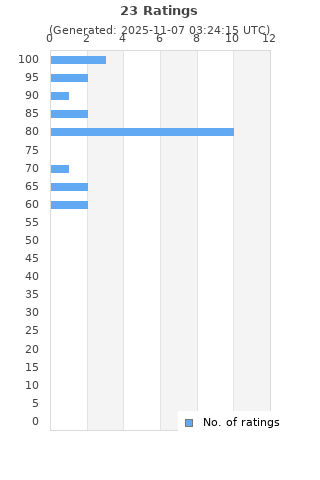 Ratings distribution