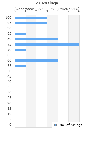 Ratings distribution