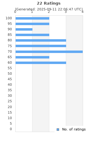 Ratings distribution