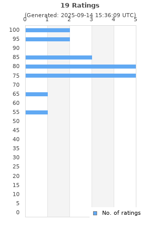 Ratings distribution