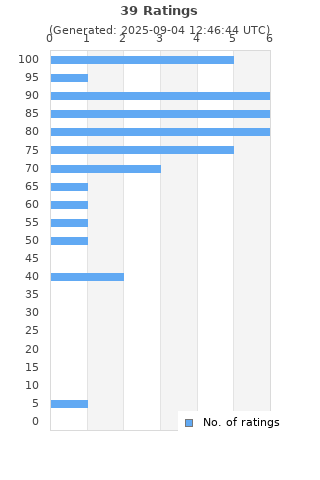Ratings distribution