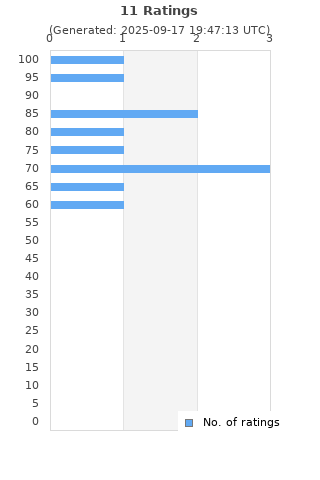 Ratings distribution