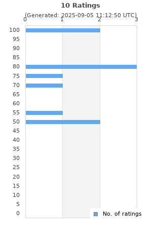 Ratings distribution
