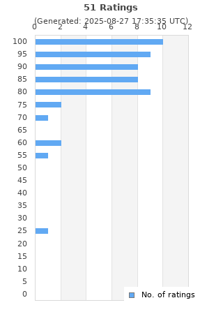 Ratings distribution