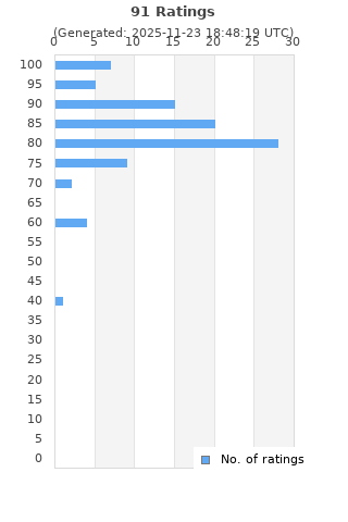 Ratings distribution