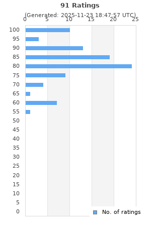 Ratings distribution
