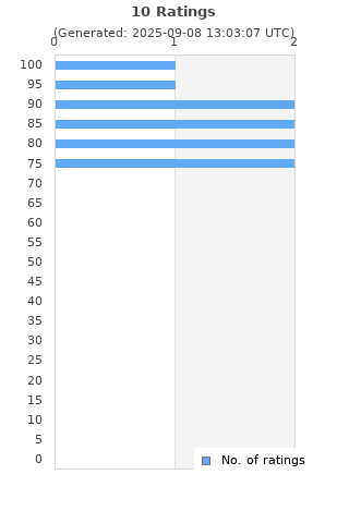 Ratings distribution