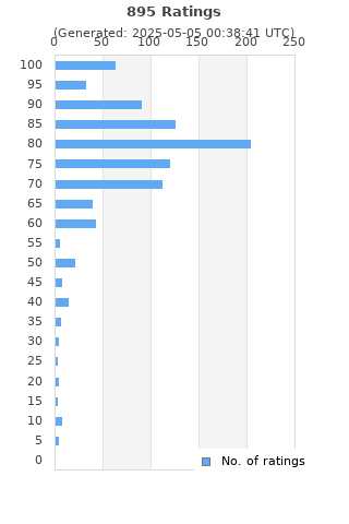 Ratings distribution