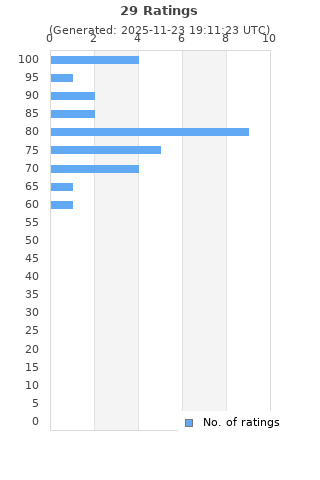 Ratings distribution