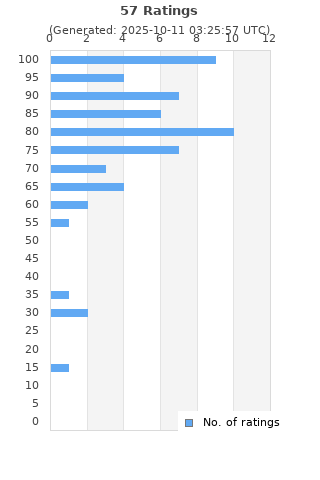 Ratings distribution