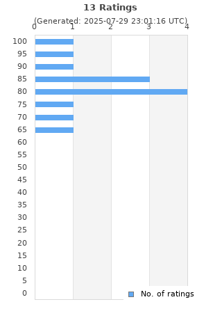 Ratings distribution