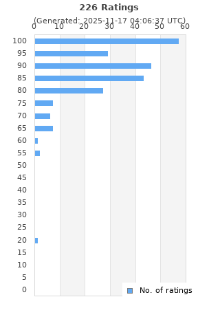 Ratings distribution