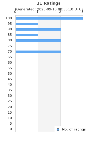 Ratings distribution