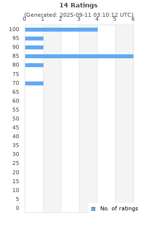 Ratings distribution