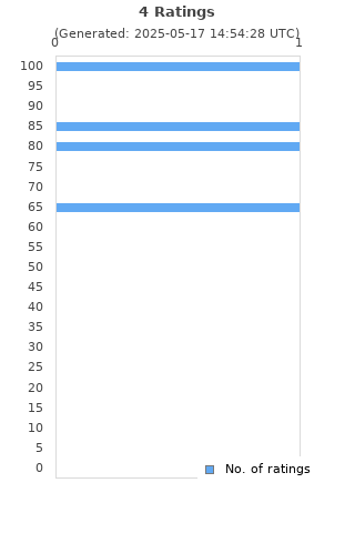 Ratings distribution