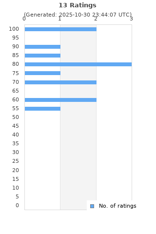 Ratings distribution