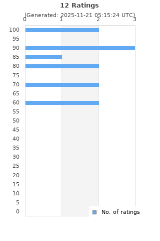 Ratings distribution