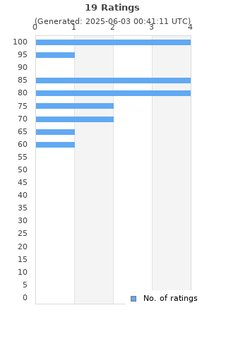 Ratings distribution
