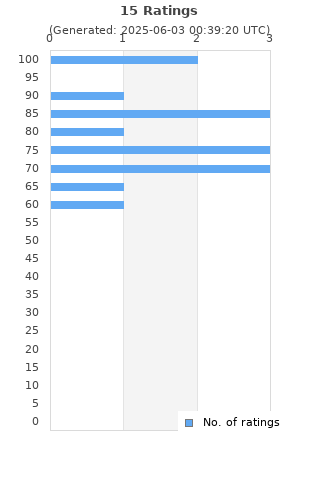 Ratings distribution