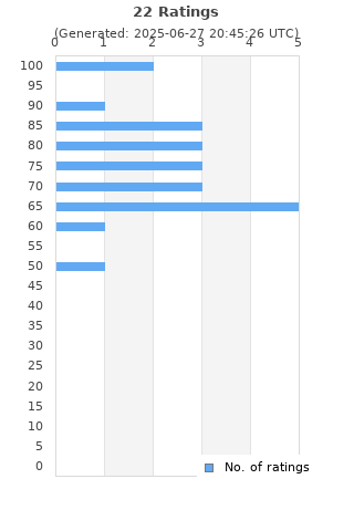 Ratings distribution