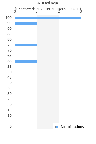Ratings distribution