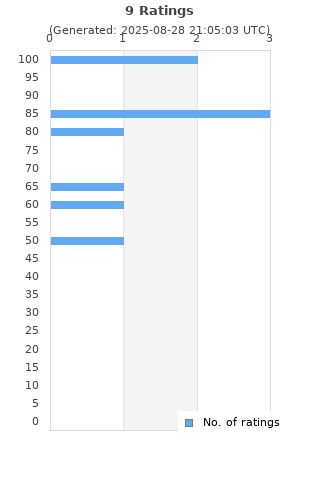 Ratings distribution