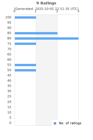 Ratings distribution