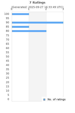 Ratings distribution
