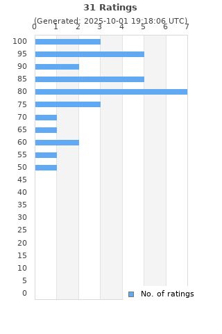Ratings distribution