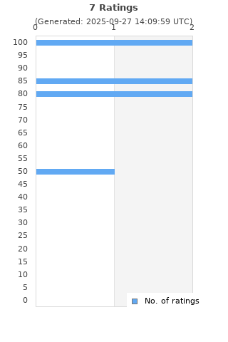 Ratings distribution