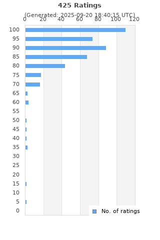 Ratings distribution