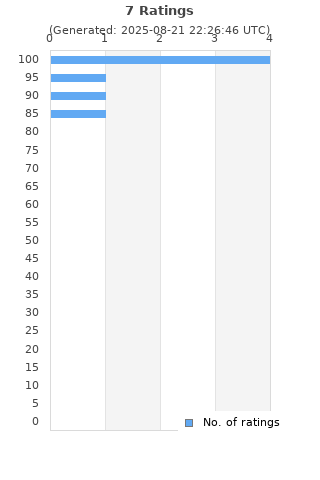 Ratings distribution