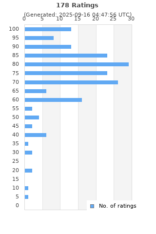 Ratings distribution