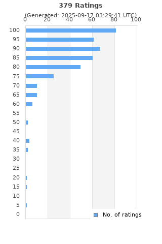 Ratings distribution