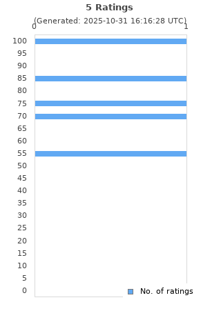 Ratings distribution