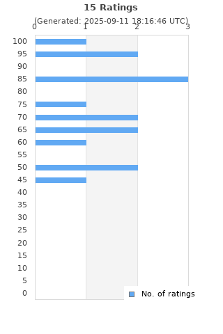 Ratings distribution