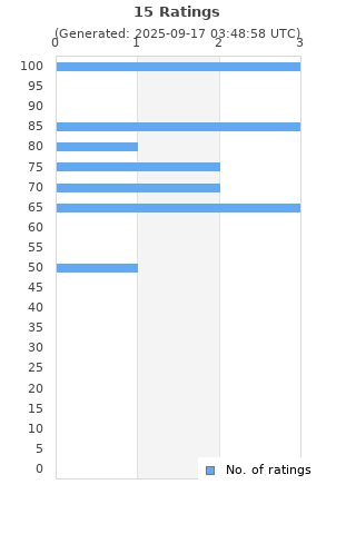Ratings distribution