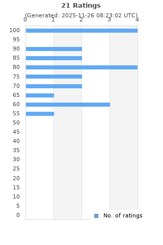 Ratings distribution