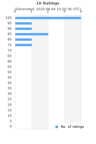 Ratings distribution