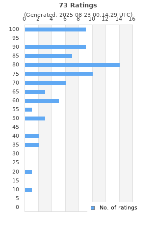 Ratings distribution