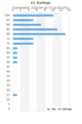 Ratings distribution