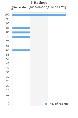 Ratings distribution