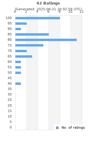 Ratings distribution