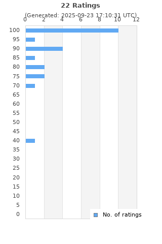 Ratings distribution